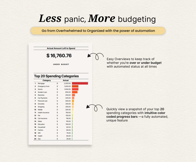 May include: A digital financial planning document with the text "Less panic, More budgeting." The document displays a balance of $16,760.76 and a list of spending categories with color-coded progress bars.