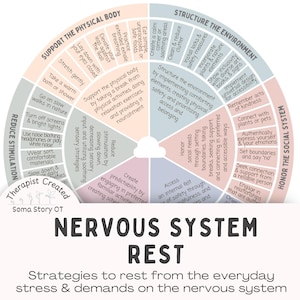 May include: A circular infographic with pastel colors, detailing strategies for nervous system rest. Text includes "Reduce Stimulation," "Support the Physical Body," and "Structure the Environment." The graphic is labeled "Nervous System Rest."
