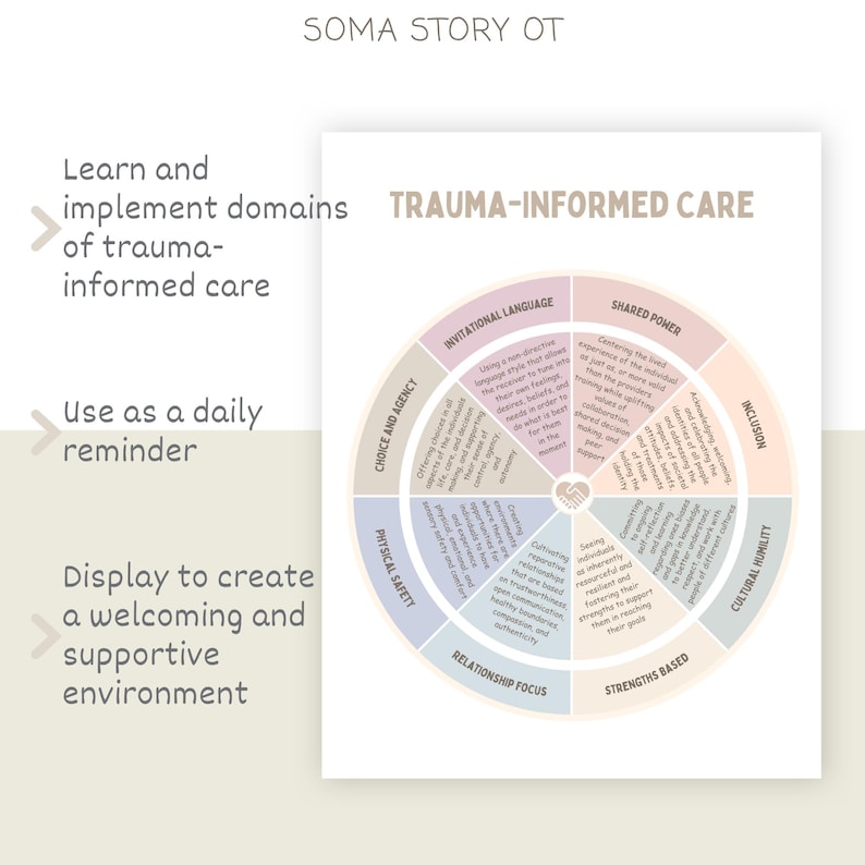Op de afbeelding: Een witte poster met de tekst "TRAUMA-INFORMED CARE" en een cirkelvormig diagram. Het diagram bevat secties over uitnodigende taal, gedeelde macht en inclusie. De poster bevat ook de tekst "SOMA STORY OT".