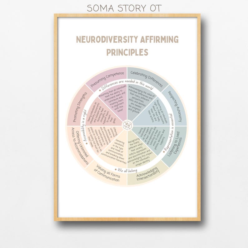 May include: A framed print with the text "Neurodiversity Affirming Principles" in a circular design. The design includes phrases like "Presuming Competence" and "Celebrating Differences." The frame is a light wood color.
