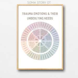 May include: A framed educational poster titled SOMA STORY OT, TRAUMA EMOTIONS & THEIR UNDERLYING NEEDS. It features a circular color-coded chart mapping emotions like anger, fear, and grief to specific underlying human needs in text.