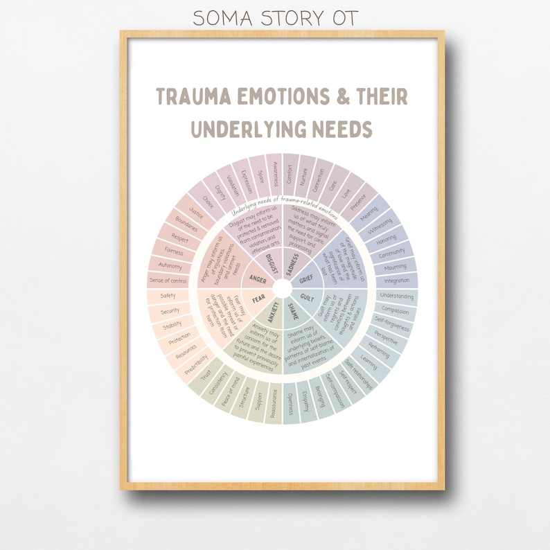 May include: A framed educational poster titled SOMA STORY OT, TRAUMA EMOTIONS & THEIR UNDERLYING NEEDS. It features a circular color-coded chart mapping emotions like anger, fear, and grief to specific underlying human needs in text.