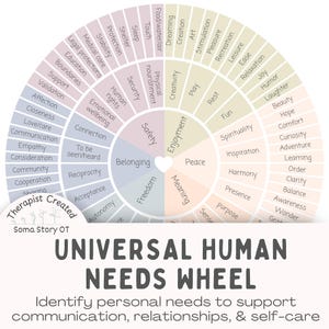 Needs Wheel; Identify Personal Needs to Support Communication, Relationships & Self-Care, NVC, IFS (PDF Download)