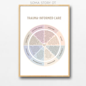 Op de afbeelding: Een ingelijste print met de tekst "SOMA STORY OT" bovenaan en "TRAUMA-INFORMED CARE" eronder. De print toont een cirkelvormig diagram met secties getiteld "Invitational Language", "Shared Power", "Choice and Agency", enz. De lijst is lichtbruin.