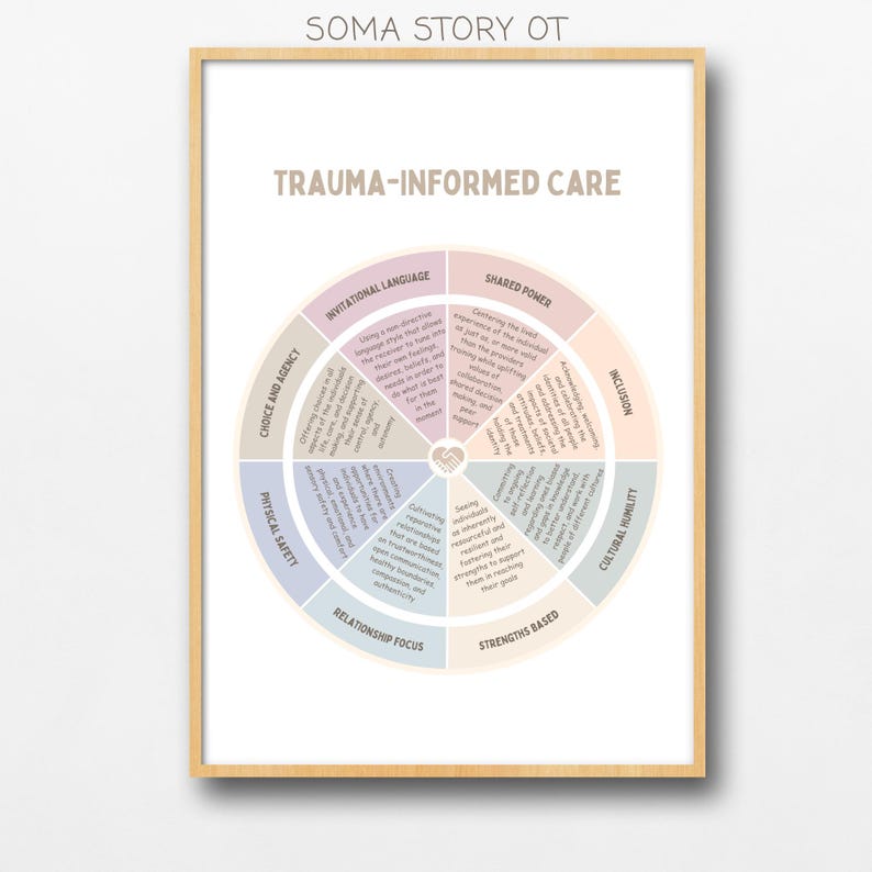 Op de afbeelding: Een ingelijste print met de tekst "SOMA STORY OT" bovenaan en "TRAUMA-INFORMED CARE" eronder. De print toont een cirkelvormig diagram met secties getiteld "Invitational Language", "Shared Power", "Choice and Agency", enz. De lijst is lichtbruin.
