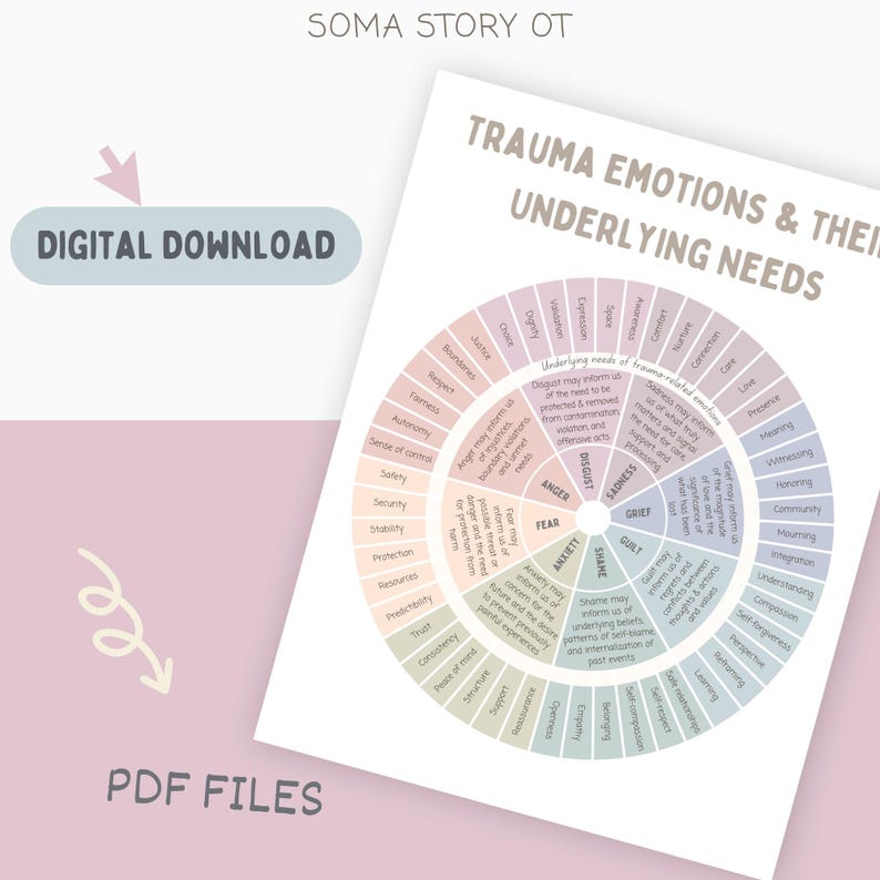 May include: A digital download PDF file titled SOMA STORY OT featuring a circular chart labeled Trauma Emotions & Their Underlying Needs. The wheel displays various emotions and corresponding needs in pastel segments with explanatory text.