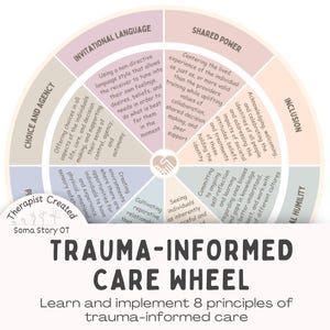 Op de afbeelding: Een cirkelvormig diagram getiteld "TRAUMA-INFORMED CARE WHEEL" met acht principes van traumage&iuml;nformeerde zorg. Het wiel is verdeeld in secties met tekst als "Choice and Agency" en "Shared Power". De afbeelding is ontworpen om te helpen bij het implementeren van traumage&iuml;nformeerde zorg.