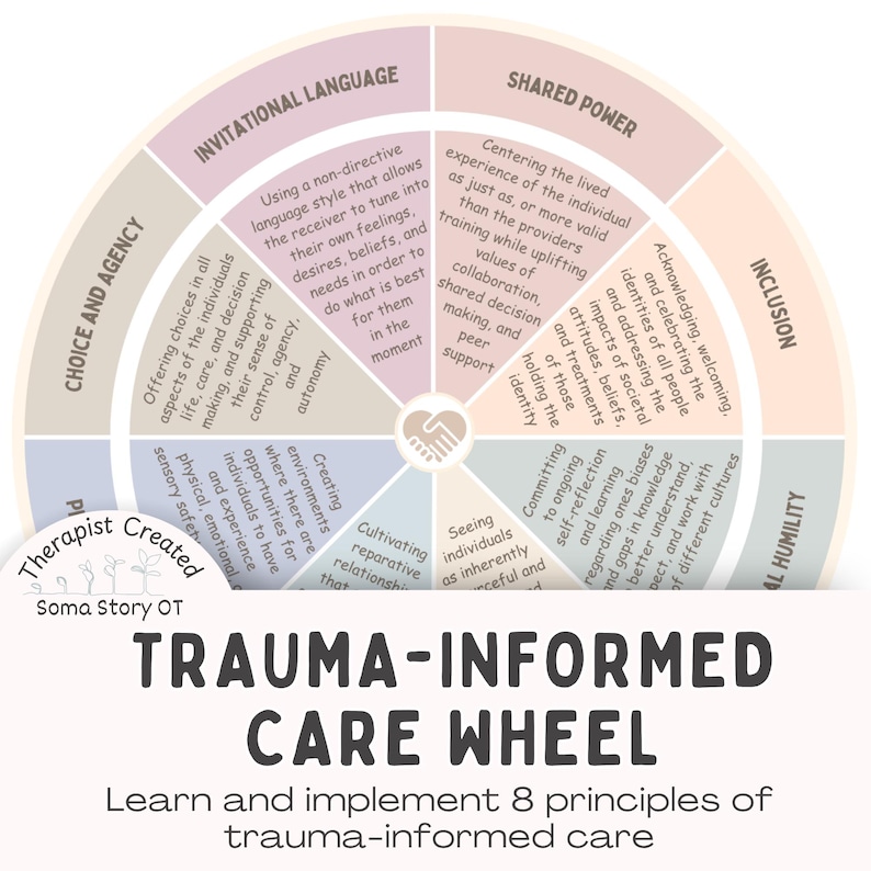 Op de afbeelding: Een cirkelvormig diagram getiteld "TRAUMA-INFORMED CARE WHEEL" met acht principes van traumage&iuml;nformeerde zorg. Het wiel is verdeeld in secties met tekst als "Choice and Agency" en "Shared Power". De afbeelding is ontworpen om te helpen bij het implementeren van traumage&iuml;nformeerde zorg.