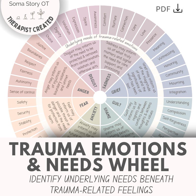 May include: A circular chart titled Trauma Emotions & Needs Wheel featuring segments for emotions like anger, fear, anxiety, shame, guilt, grief, sadness, and disgust. Each section lists underlying needs and explanations in a soft pastel color palette.