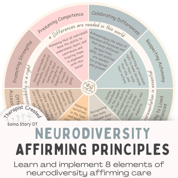 Neurodiversity Affirming Principles Wheel: Embrace Neurodiversity Therapy Decor & Reference (PDF Download)