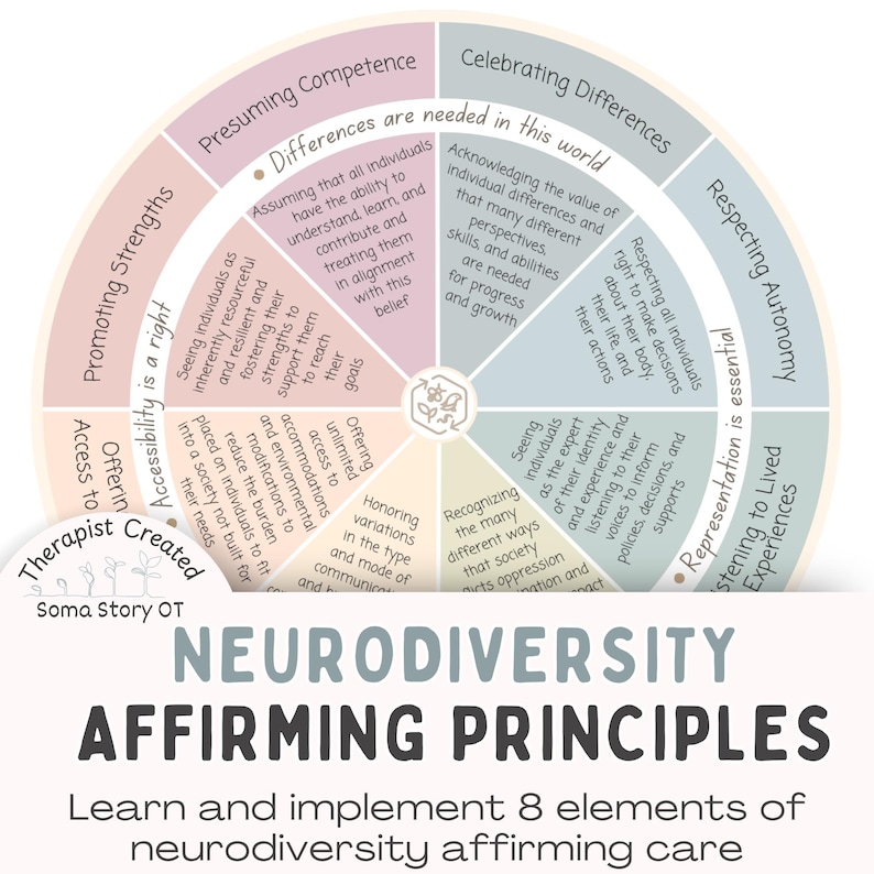 May include: A colorful infographic with a circular design, detailing eight neurodiversity-affirming principles. The text includes phrases like "Presuming Competence," "Celebrating Differences," and "Respecting Autonomy." The graphic is designed to educate and promote neurodiversity-affirming care.