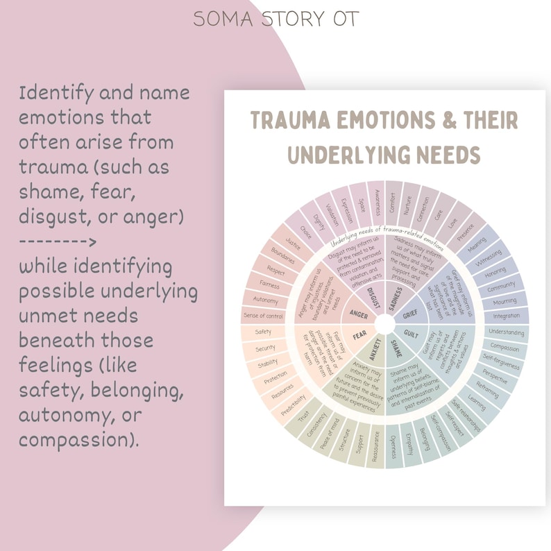 May include: A circular chart titled Trauma Emotions & Their Underlying Needs, featuring segments for emotions like anger, fear, and shame, with corresponding needs listed in outer rings. The text SOMA STORY OT appears at the top of the page.
