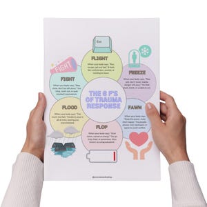 Puede incluir: Un póster blanco titulado "The 6 F's of Trauma Response" sostenido por dos manos. El póster incluye texto y gráficos que explican las respuestas de lucha, huida, congelación, cervatillo, inundación y fracaso. El póster tiene un fondo claro.