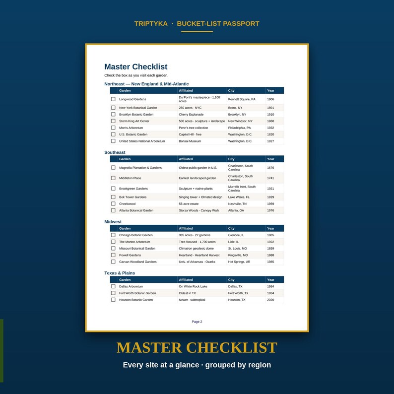 K&ouml;nnte beinhalten: Eine wei&szlig;e Master-Checkliste mit dem Titel Triptyka Bucket-List Passport, die eine nach Regionen wie Northeast, Southeast, Midwest und Texas & Plains gegliederte Gartentabelle enth&auml;lt. Jeder Eintrag umfasst ein Kontrollk&auml;stchen, den Gartennamen, die Zugeh&ouml;rigkeit, die Stadt und das Jahr.