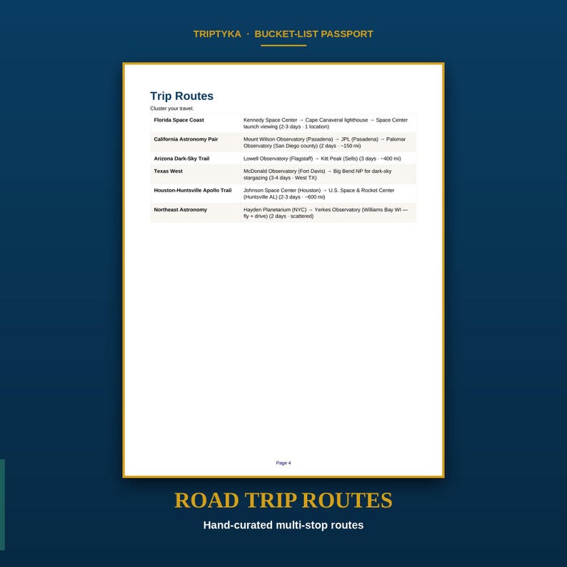Pu&ograve; includere: Una pagina bianca intitolata Trip Routes tratta da un passaporto Triptyka Bucket-List. Il documento elenca sei itinerari di viaggio, tra cui Florida Space Coast, California Astronomy Pair, Arizona Dark-Sky Trail, Texas West, Houston-Huntsville Apollo Trail e Northeast Astronomy, con le relative localit&agrave; e la durata stimata del viaggio.