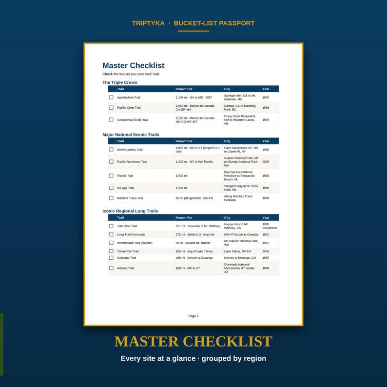 Pu&ograve; includere: Una pagina di carta bianca intitolata Master Checklist dal Triptyka Bucket-List Passport. Il documento presenta una tabella con colonne per i nomi dei sentieri, le distanze in miglia, le localit&agrave; e gli anni, organizzati in categorie come The Triple Crown.