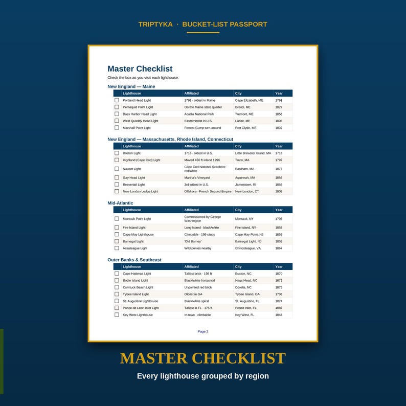 Pu&ograve; includere: Una pagina di lista di controllo principale Triptyka Bucket-List Passport con una tabella di fari organizzati per regione, tra cui New England, Mid-Atlantic e Outer Banks. Ogni voce include una casella di controllo, nome del faro, affiliazione, citt&agrave; e anno.