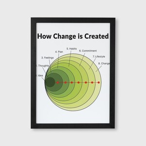 May include: A framed print titled "How Change is Created." The graphic features concentric circles in shades of green, with red dots along a horizontal line. Text labels include "Idea," "Thoughts," "Feelings," and more, illustrating a process.