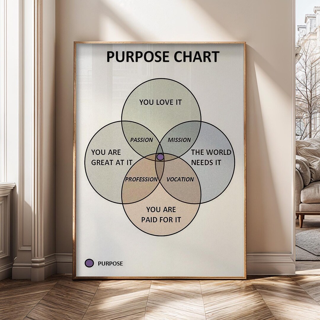 Purpose Chart Example Purpose Chart Wall Art Printable | Ikigai Diagram Poster | Life Purpose ...