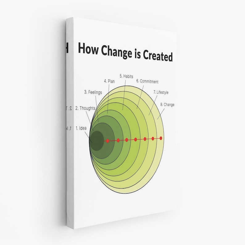 How Change is Created, Growth Diagram Art, Mindset Transformation Chart ...