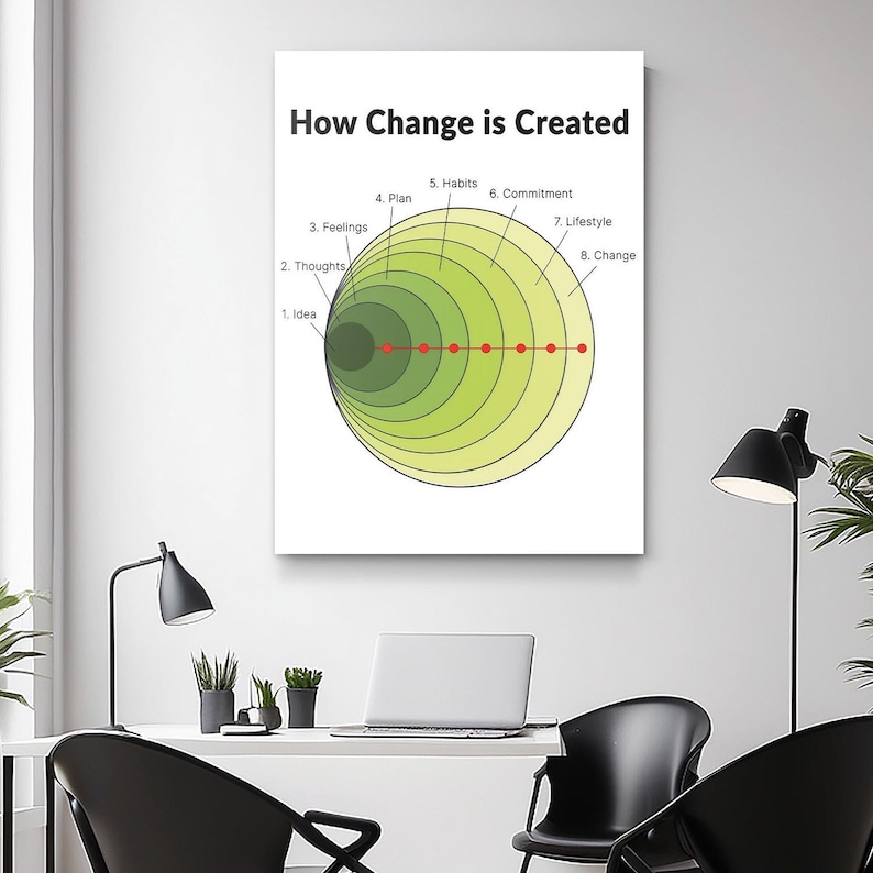 How Change is Created, Growth Diagram Art, Mindset Transformation Chart ...