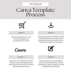 May include: A graphic illustration showing the steps to purchase and customize a Canva template. The steps are: 1. Add to cart, 2. Download instructions, 3. Edit and customize. The graphic includes a shopping cart, a download arrow, and a pencil icon.