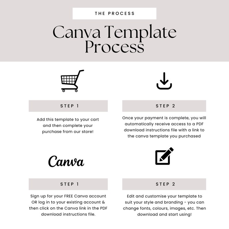 May include: A graphic illustration showing the steps to purchase and customize a Canva template. The steps are: 1. Add to cart, 2. Download instructions, 3. Edit and customize. The graphic includes a shopping cart, a download arrow, and a pencil icon.