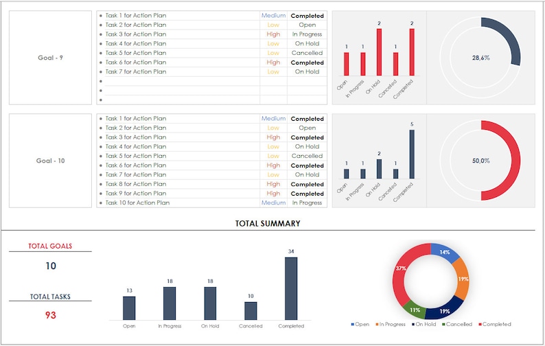 May include: A bar chart and pie chart showing the status of 93 tasks across 10 goals. The chart shows the number of tasks that are open, in progress, on hold, cancelled, and completed. The pie chart shows the percentage of tasks in each status. The total number of goals is 10 and the total number of tasks is 93.