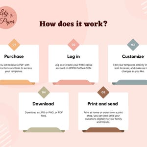 May include: A graphic with the text "How does it work?" and steps for purchasing, logging in, customizing, downloading, and printing templates. The steps are numbered and presented on a light pink background.