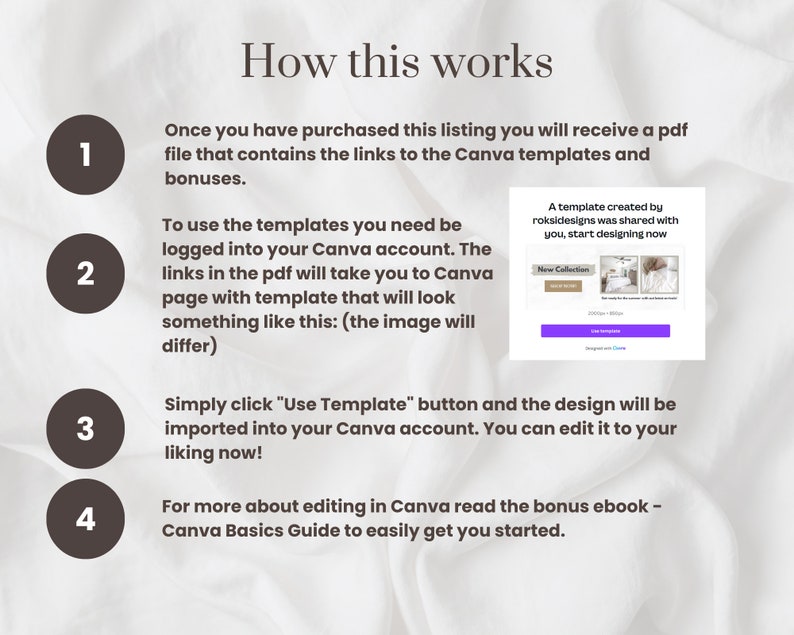 May include: A numbered list with four steps explaining how to use Canva templates. The steps include purchasing a listing, logging into your Canva account, clicking the "Use Template" button, and reading the bonus ebook. The image includes a screenshot of a Canva template.