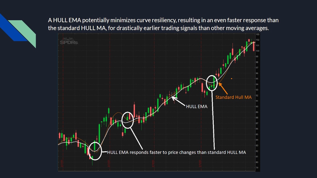 HULL EMA Moving Average Etsy