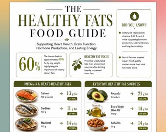 Guide alimentaire des graisses saines à imprimer, tableau des aliments gras sains, affiche nutritionnelle, art mural cuisine diététique méditerranéen PDF