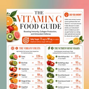 Może przedstawiać: Edukacyjna infografika zatytułowana The Vitamin C Food Guide, zawierająca ilustracje owoców i warzyw. Wymienia dzienne cele od 75 mg do 90 mg oraz zawiera szczegółową tabelę porównującą zawartość witaminy C w różnych produktach spożywczych.