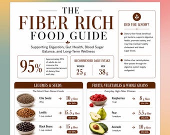 Guide alimentaire riche en fibres à imprimer, tableau des aliments riches en fibres, poster sur la nutrition intestinale, alimentation saine cuisine murale PDF