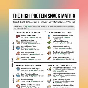 May include: A white informational chart titled The High-Protein Snack Matrix, organized into four zones with icons and text listing various food items, protein content in grams, and calorie counts for quick-glance nutritional reference.