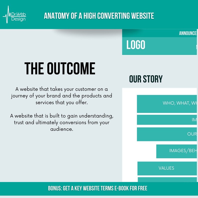 Op de afbeelding: Een turquoise en witte infographic met de titel "Anatomie van een website met hoge conversie" met de tekst "De uitkomst" en een beschrijving van een website die de klant meeneemt op een reis door het merk en zijn producten en diensten. De infographic bevat ook de tekst "Ons verhaal" met een lijst van belangrijke elementen die in het verhaal van een website moeten worden opgenomen: "Wie, wat, waarom", "Afbeeldingen/Gedrag", "Waarden" en "Impact".