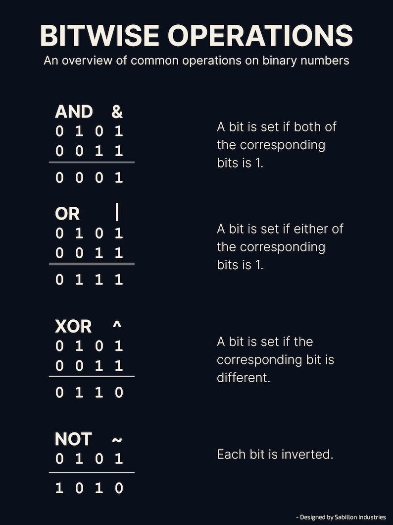 Bitwise Operations Poster | STEM Printable | Binary Logic Chart ...