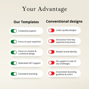 May include: A graphic comparing the advantages of using pre-made templates versus conventional designs for creating marketing materials. The graphic uses green checkmarks to highlight the benefits of using templates, such as expert creation, focus on expertise, cohesive design, 24/7 support, and consistent branding. Red checkmarks highlight the disadvantages of conventional designs, such as lower quality, distraction from expertise, weaker brand identity, no support, and inconsistent branding.