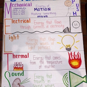 Grafiek met vormen van energieankers voor basis-, middelbaar en middelbaar onderwijs