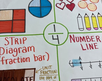 Representing Fractions Anchor Chart for Elementary, Middle and High School