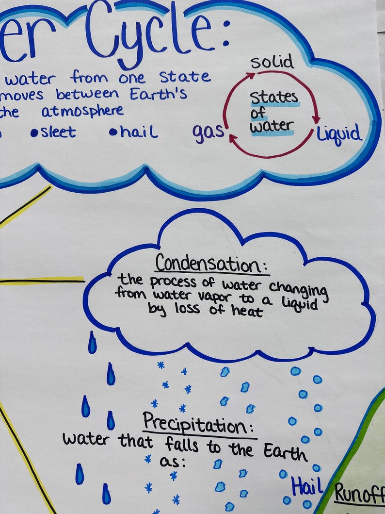 Water Cycle Anchor Chart for 5th8th Grade Etsy