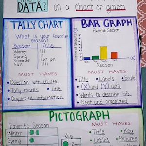May include: A colorful chart explaining data management with three different types of charts: tally chart, bar graph, and pictograph. Each chart has a title and a list of "must haves" for creating each type of chart.