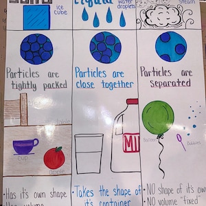 States of Matter-ankergrafiek voor basisscholen, middelbare scholen en middelbare scholen