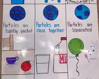 States of Matter Anchor Chart for Elementary, Middle and High School