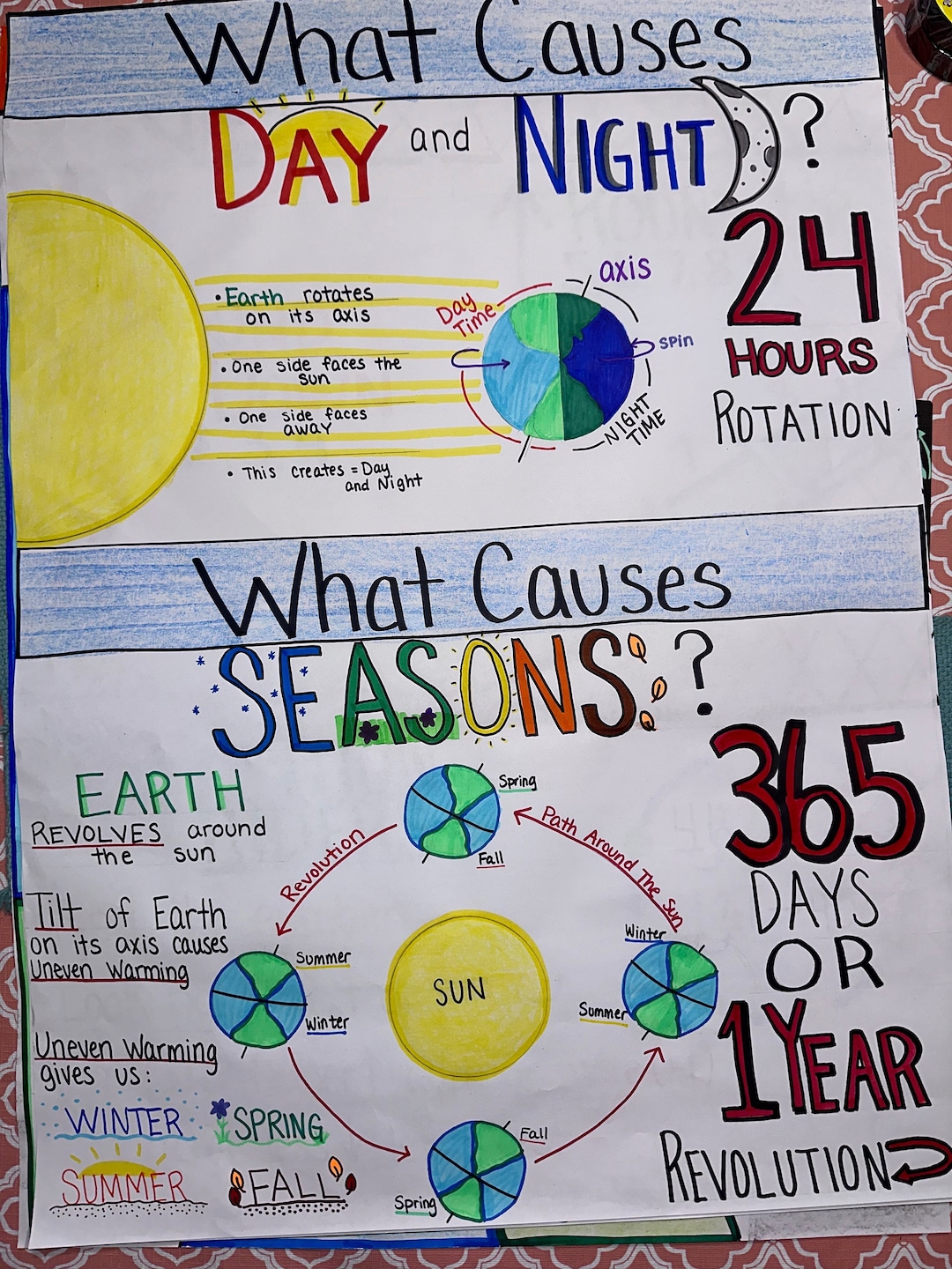 What Causes Seasons Anchor Chart for Elementary, Middle and High School - How Many Seasons Are There Of The Wire