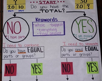 Strip Diagram Model Anchor Chart for Elementary, Middle and High School