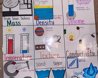Properties of Matter Anchor Chart for Elementary, Middle and High School