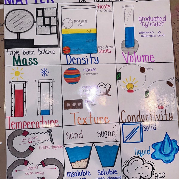 Properties of Matter Anchor Chart for Elementary, Middle and High School