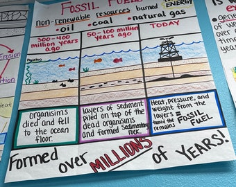 Fossil Fuels Anchor Chart for Elementary, Middle and High School