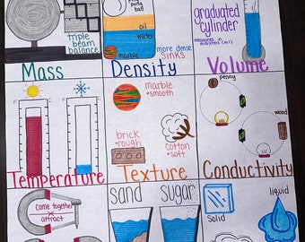 Properties of Matter Anchor Chart for Elementary, Middle and High School